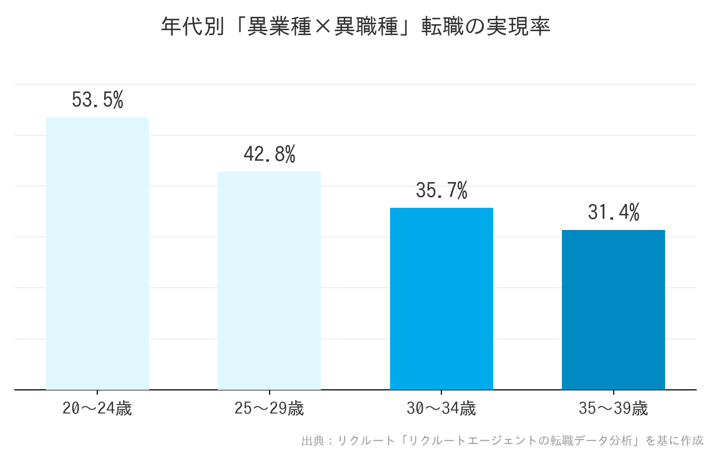年代別「異業種×異職種」転職の実現率のグラフ