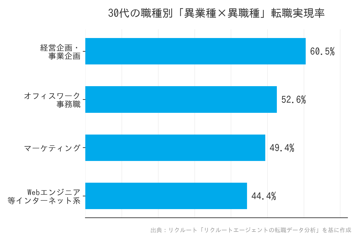 30代の職種別「異業種×異職種」転職実現率のグラフ