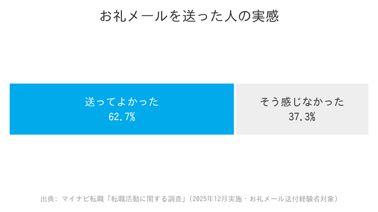 お礼メールを送った人の実感