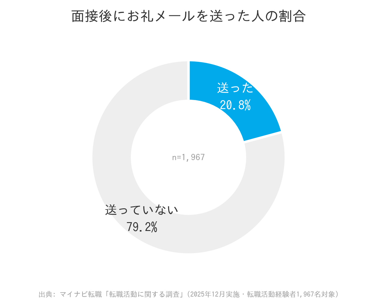 面接後にお礼メールを送った人の割合
