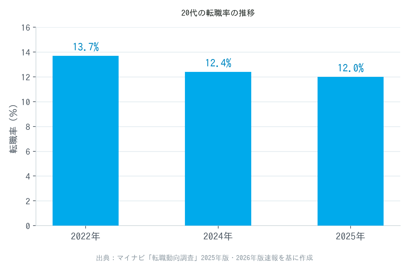 20代の転職率の推移グラフ
