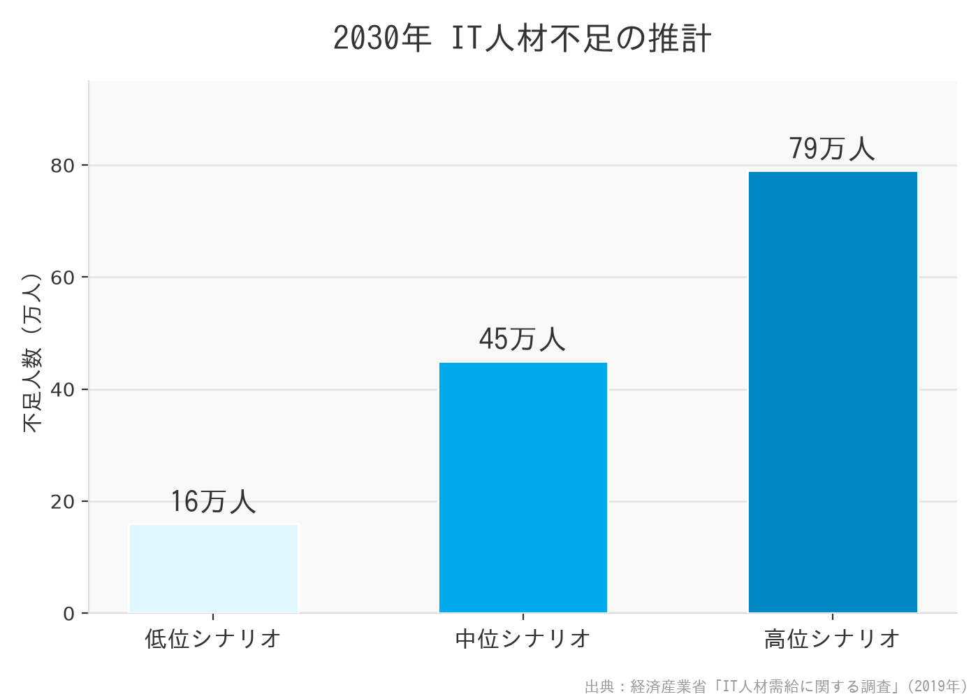 2030年IT人材不足の推計グラフ