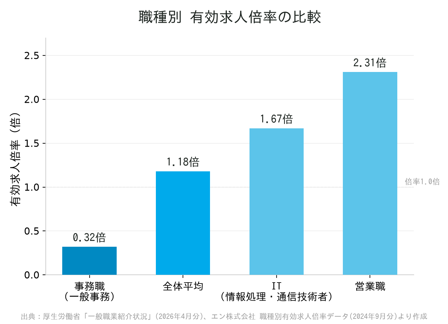 職種別有効求人倍率の比較グラフ