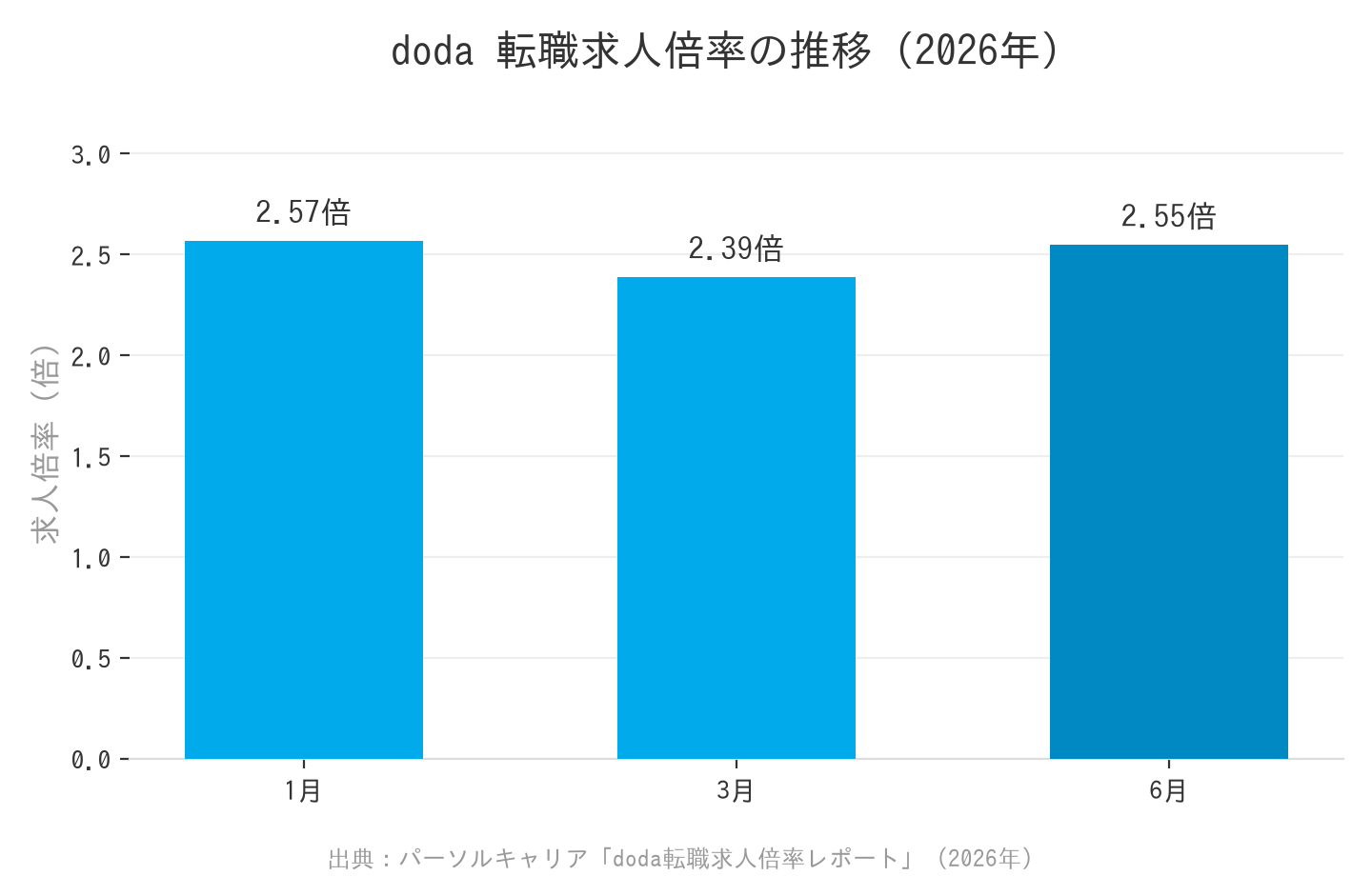 doda転職求人倍率の推移グラフ