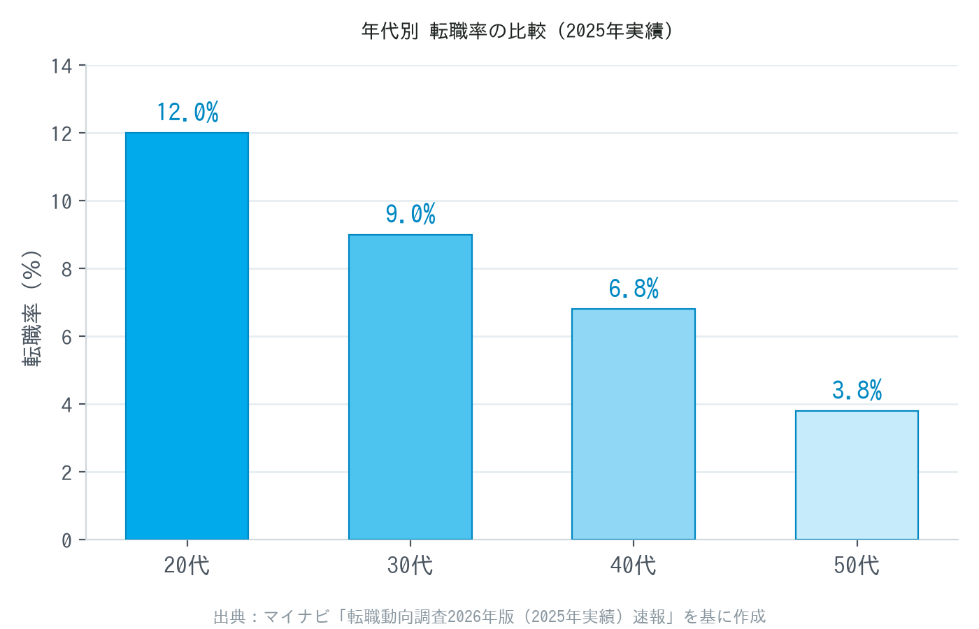 年代別の転職率比較グラフ
