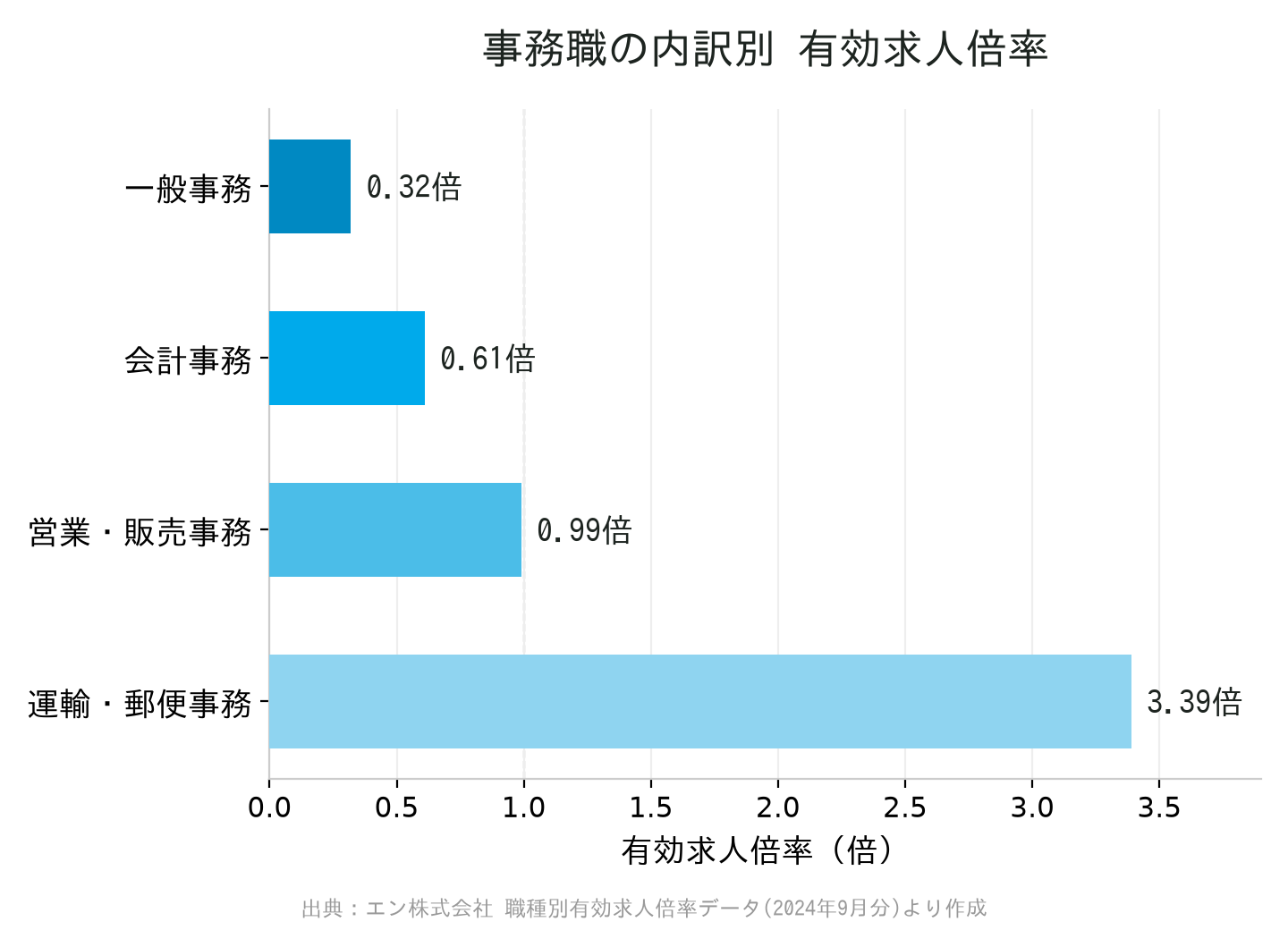 事務職の内訳別有効求人倍率グラフ