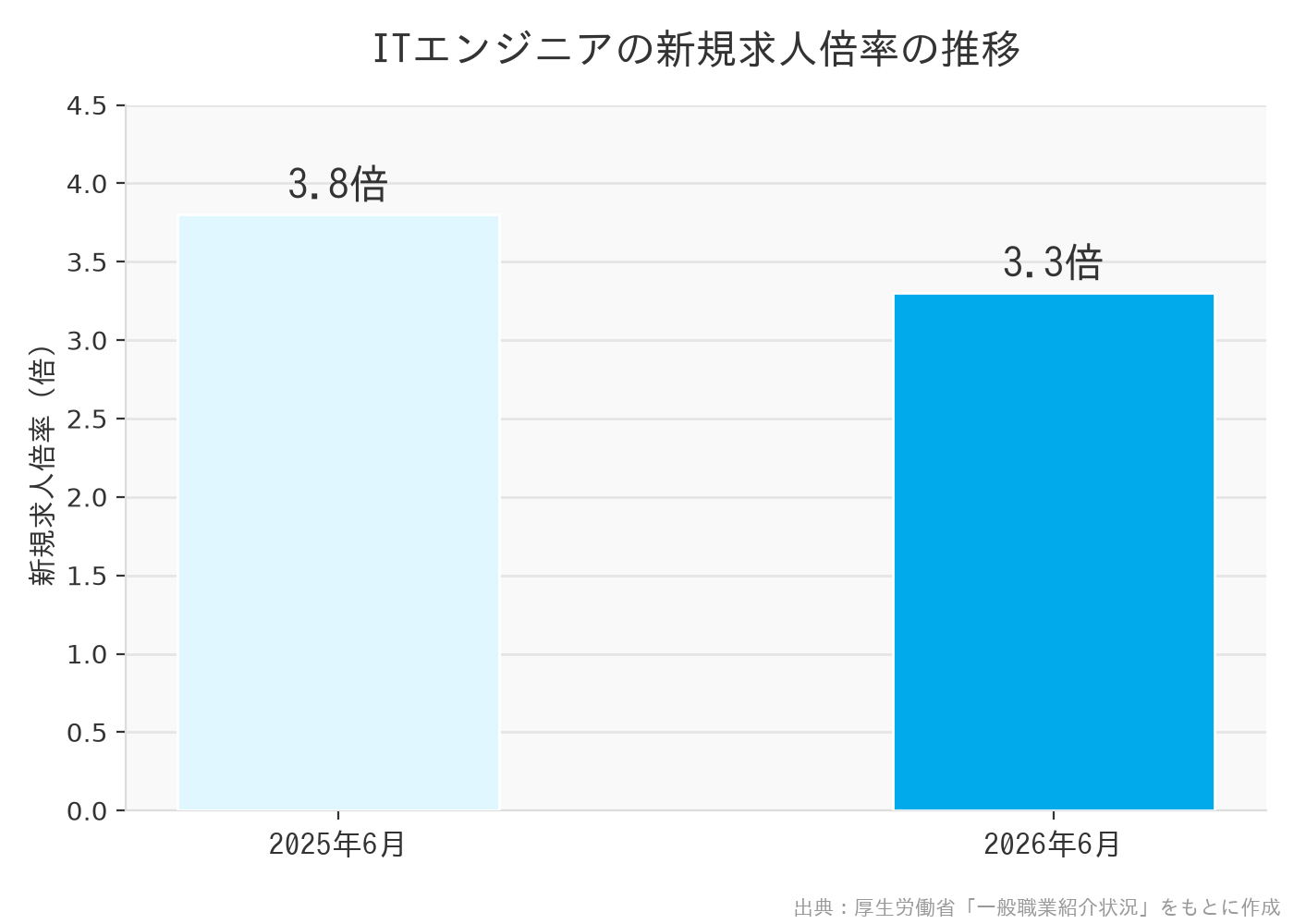 ITエンジニアの新規求人倍率の推移グラフ