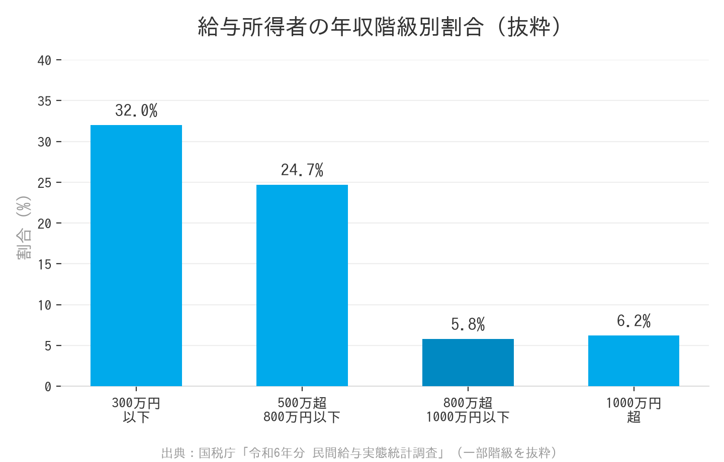 給与所得者の年収階級別割合のグラフ