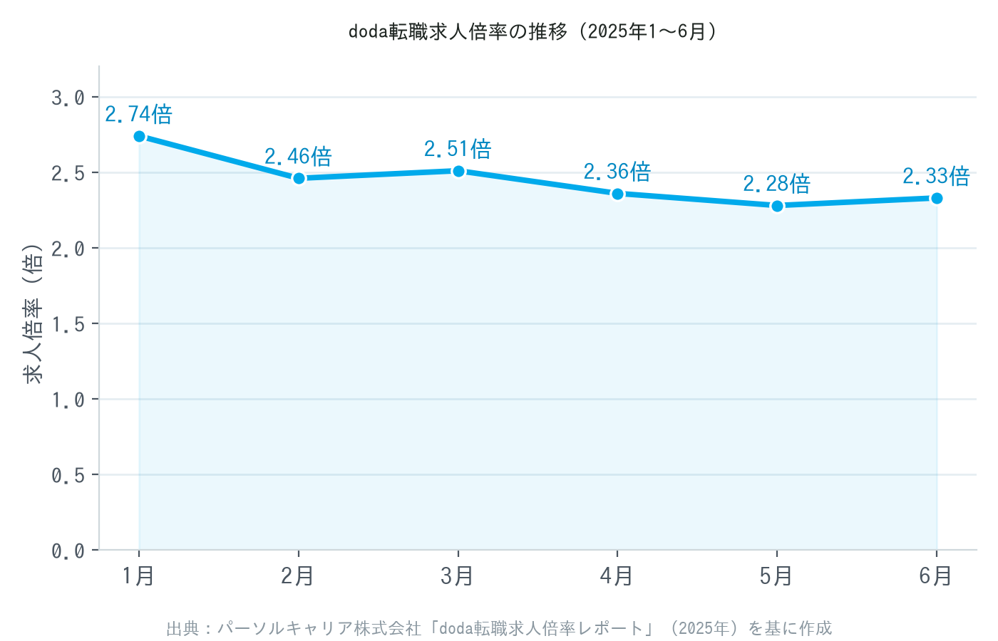 doda転職求人倍率の推移グラフ