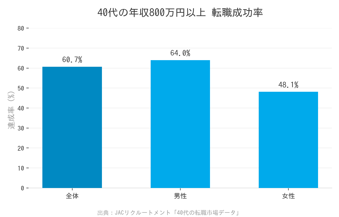 40代の年収800万円以上転職成功率のグラフ
