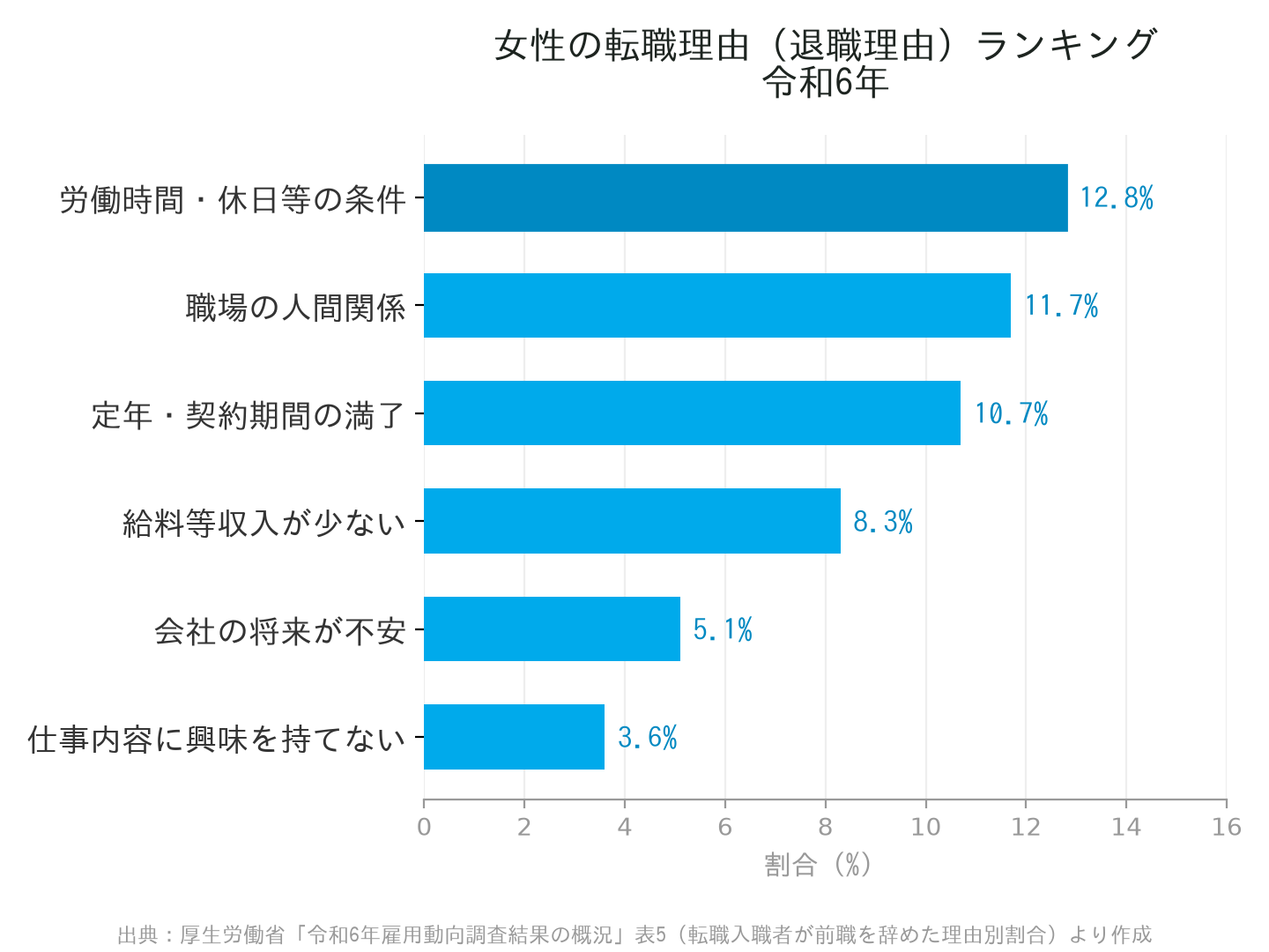 女性の転職理由（退職理由）ランキング 令和6年