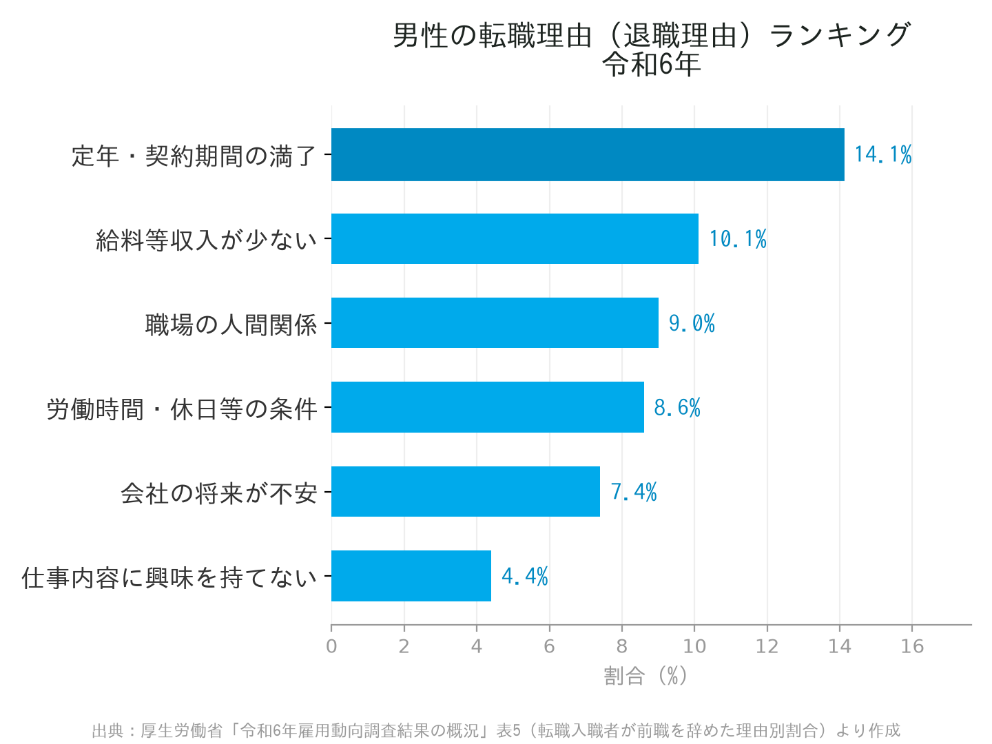 男性の転職理由（退職理由）ランキング 令和6年