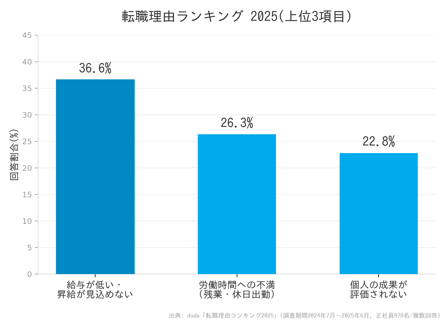 転職理由ランキング2025 上位3項目