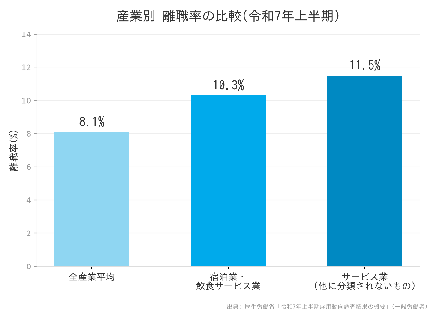 産業別離職率の比較 令和7年上半期