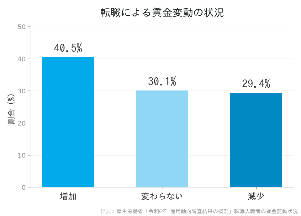 転職による賃金変動の状況（増加40.5%、変わらない30.1%、減少29.4%）