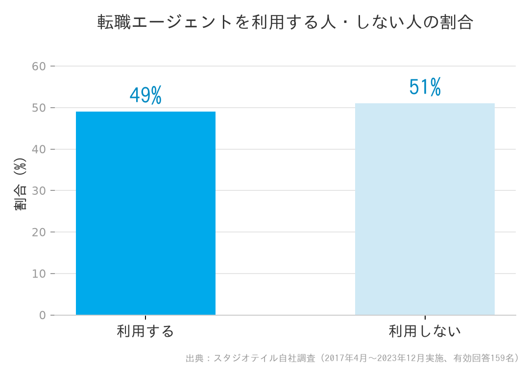 転職エージェントを利用する人・しない人の割合