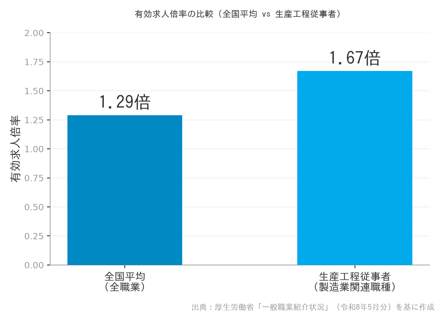 有効求人倍率の比較（全国平均 vs 生産工程従事者）