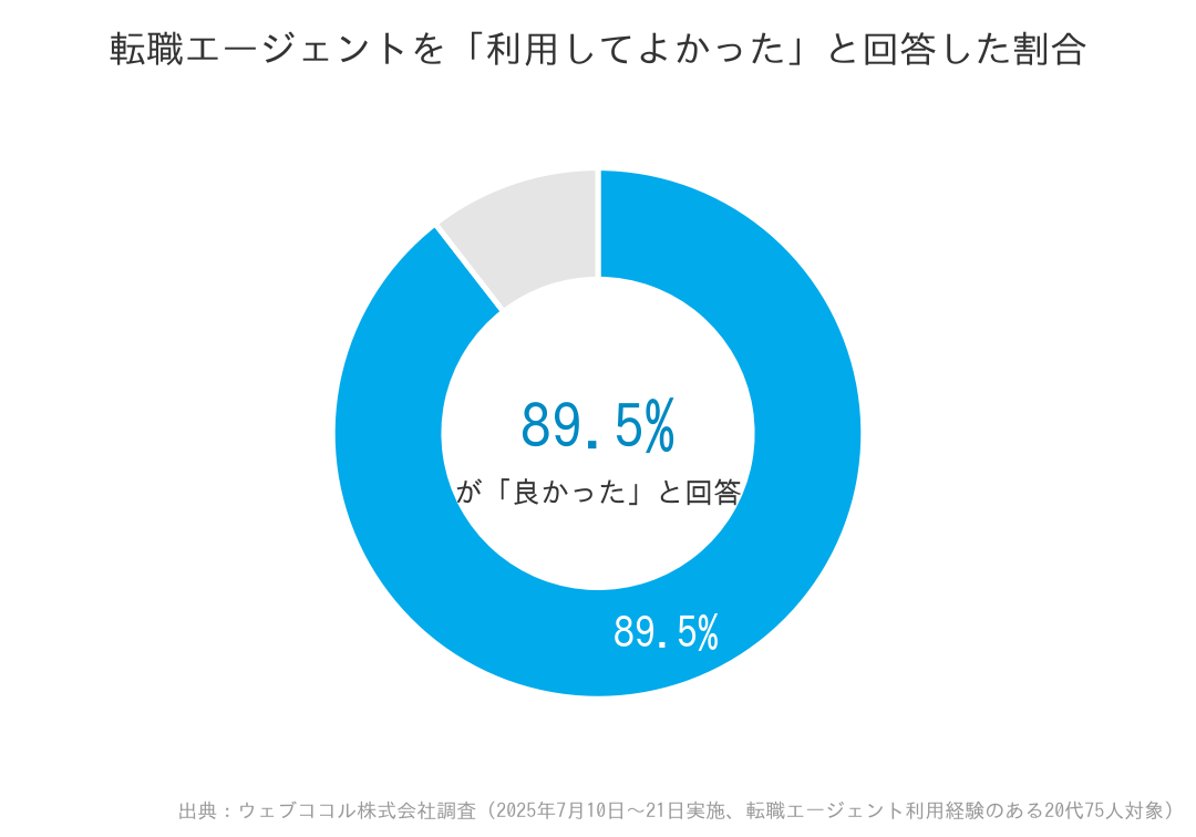 転職エージェントを利用してよかったと回答した割合