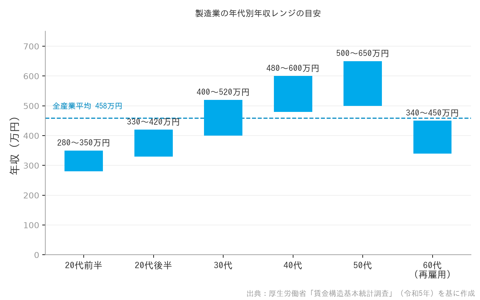 製造業の年代別年収レンジの目安