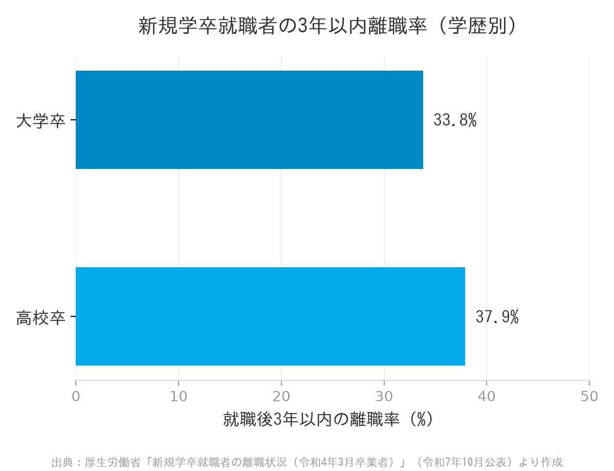 新規学卒就職者の3年以内離職率(学歴別)