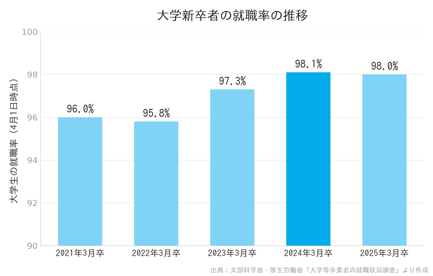 大学新卒者の就職率の推移
