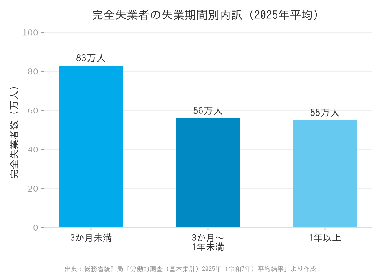 完全失業者の失業期間別内訳(2025年平均)