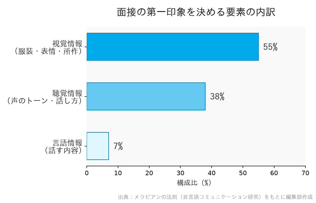 面接の第一印象を決める要素の内訳（視覚情報55%・聴覚情報38%・言語情報7%）