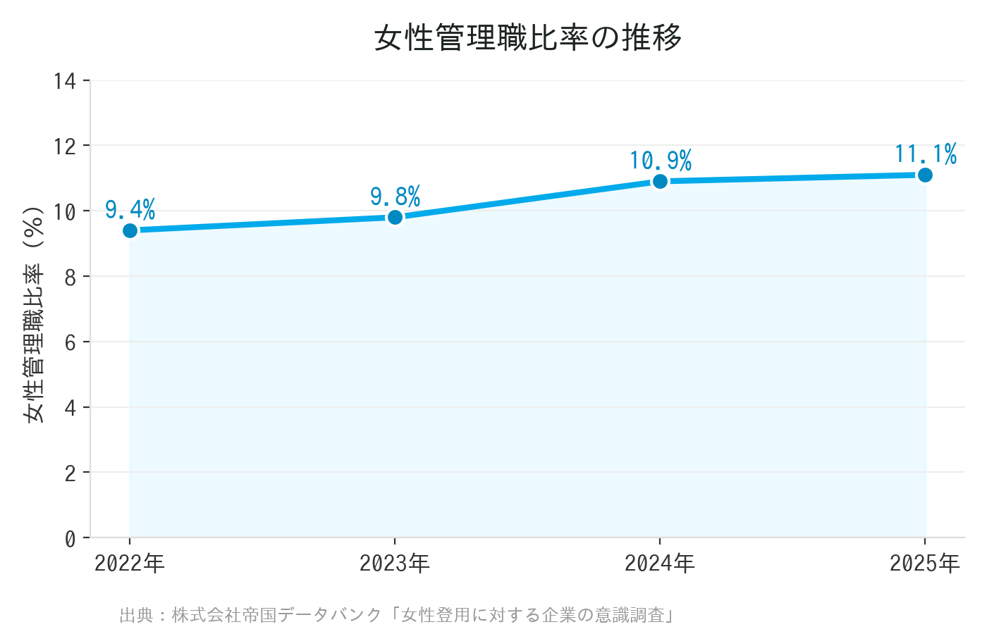 女性管理職比率の推移グラフ