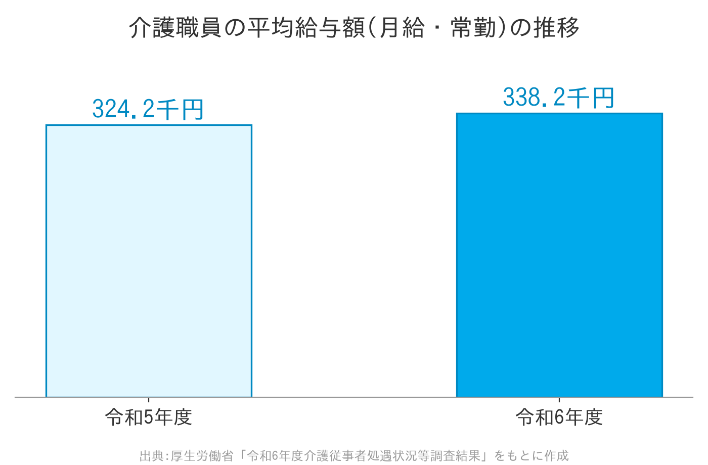 介護職員の平均給与額(月給・常勤)の推移