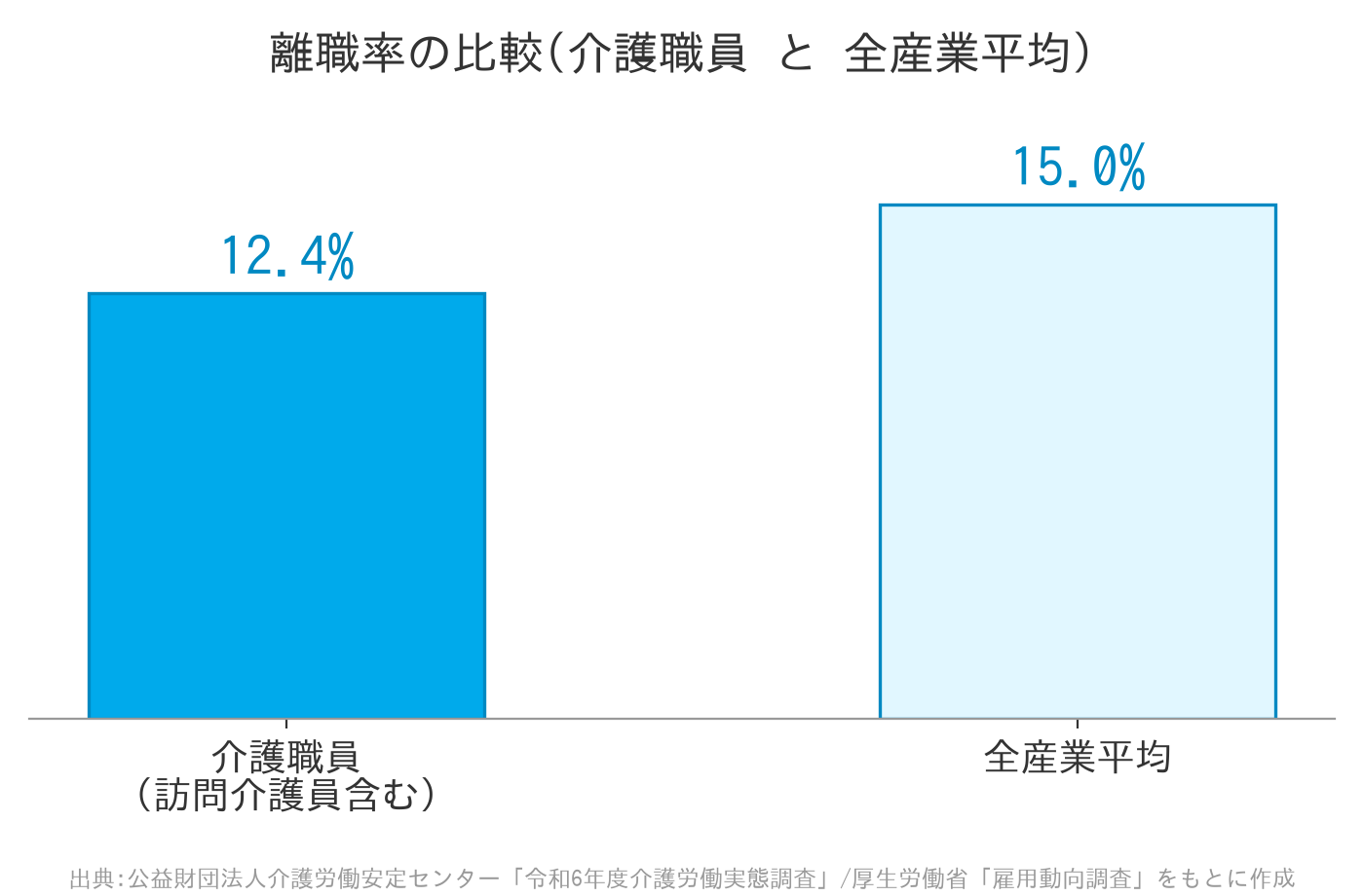 離職率の比較(介護職員と全産業平均)