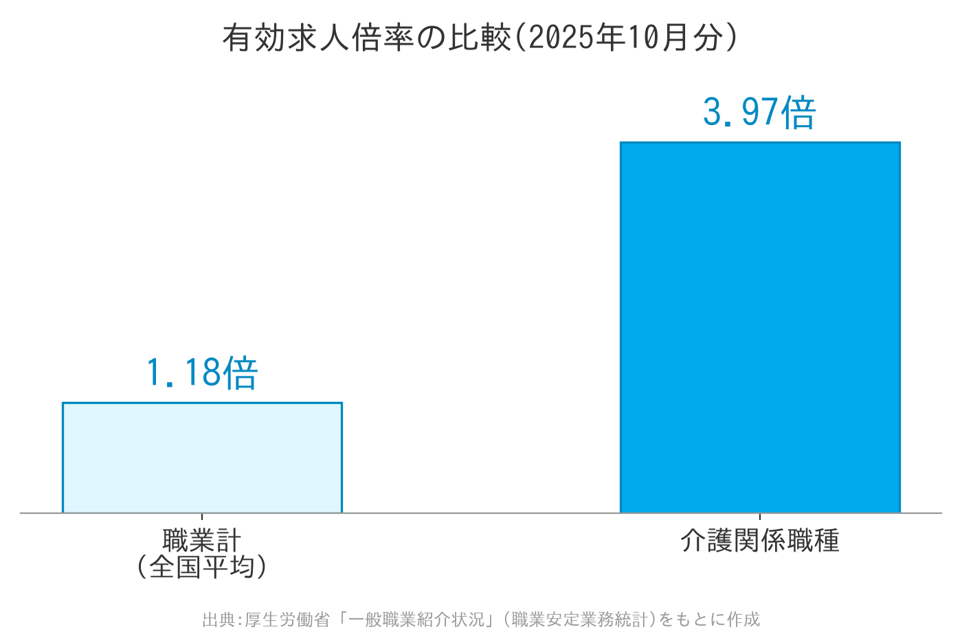 有効求人倍率の比較(職業計全国平均と介護関係職種)