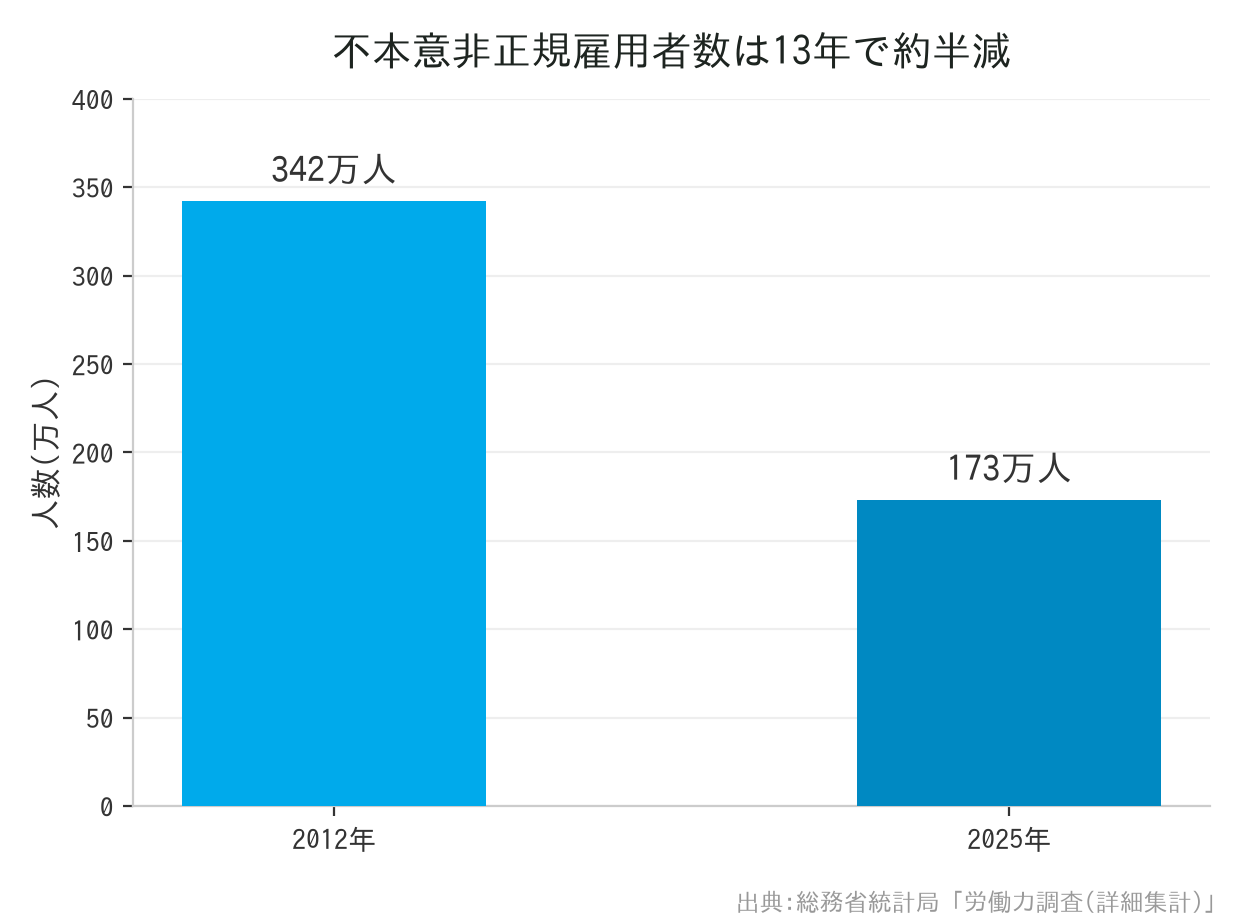 不本意非正規雇用者数は13年で約半減