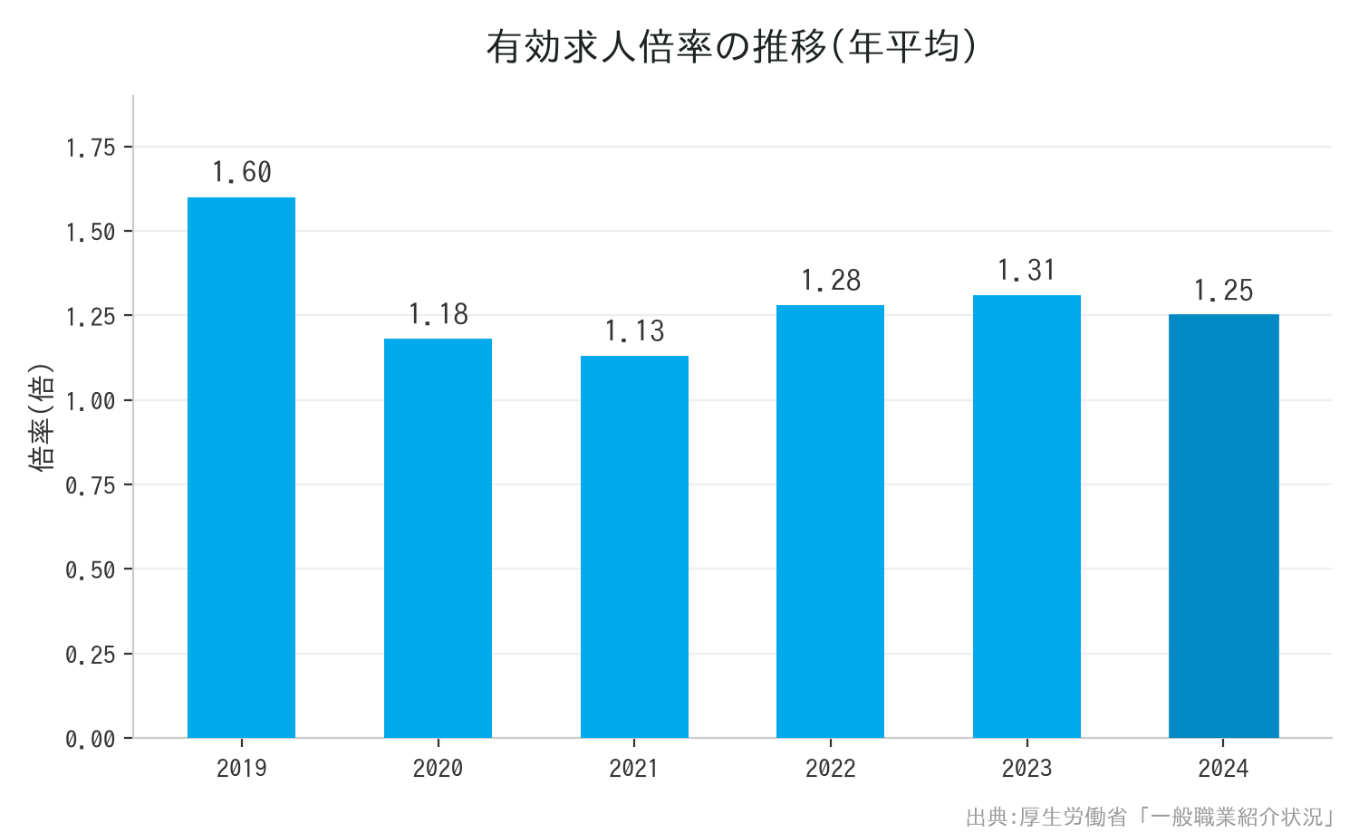 有効求人倍率の推移(年平均)