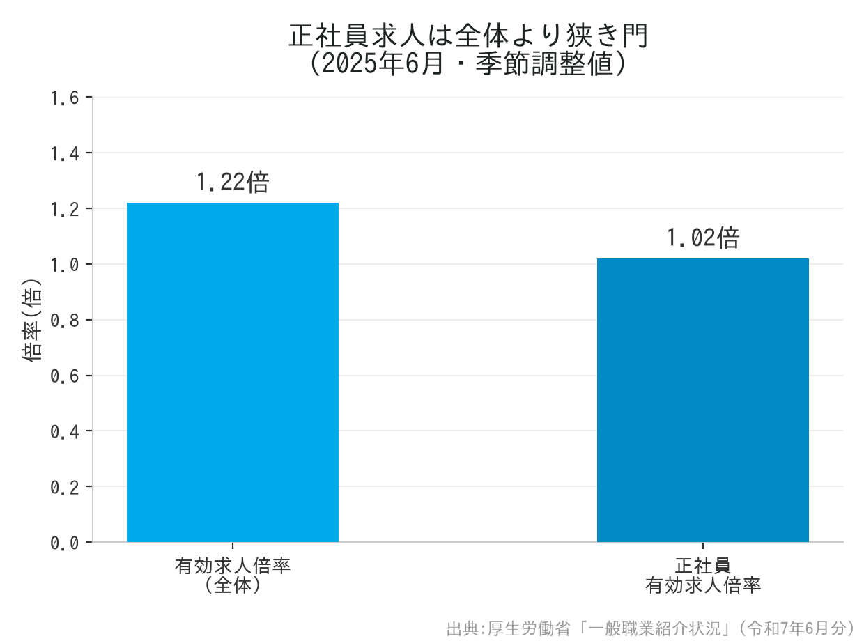 正社員求人は全体より狭き門(2025年6月・季節調整値)