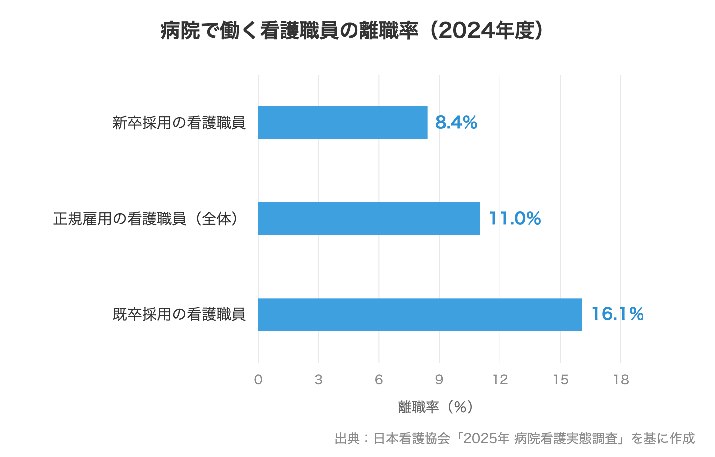 病院で働く看護職員の離職率（2024年度・日本看護協会調査）