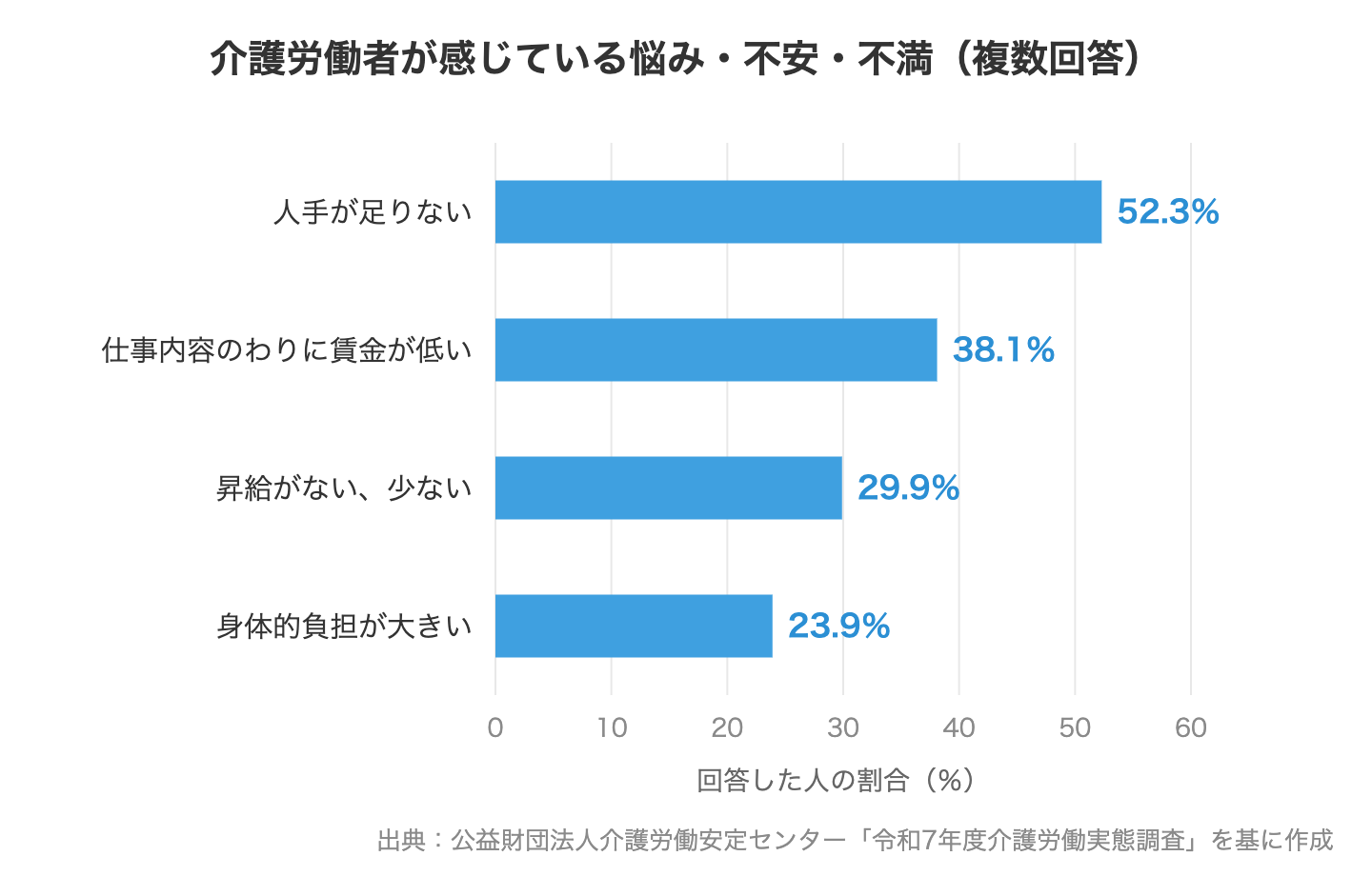 介護労働者が感じている悩み・不安・不満（令和7年度介護労働実態調査）