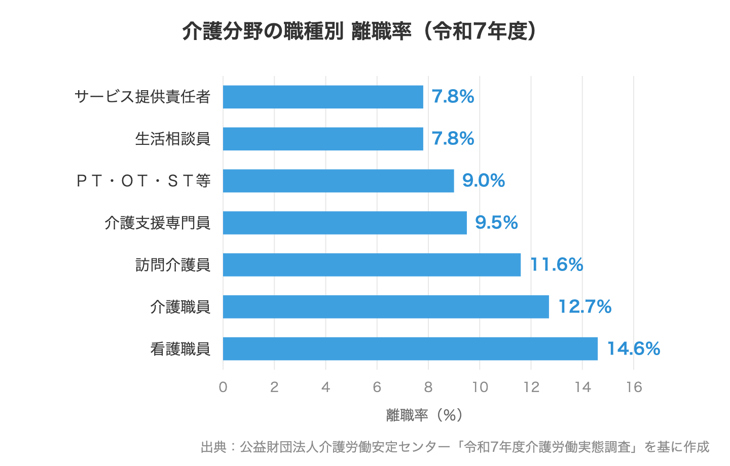 介護分野の職種別離職率（令和7年度介護労働実態調査）