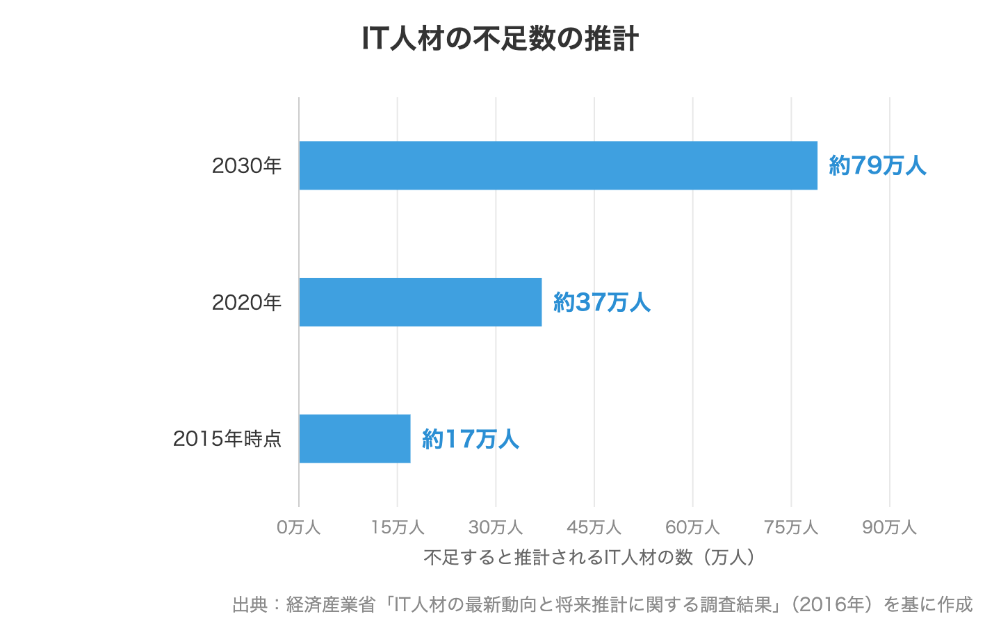 IT人材の不足数の推計(経済産業省)