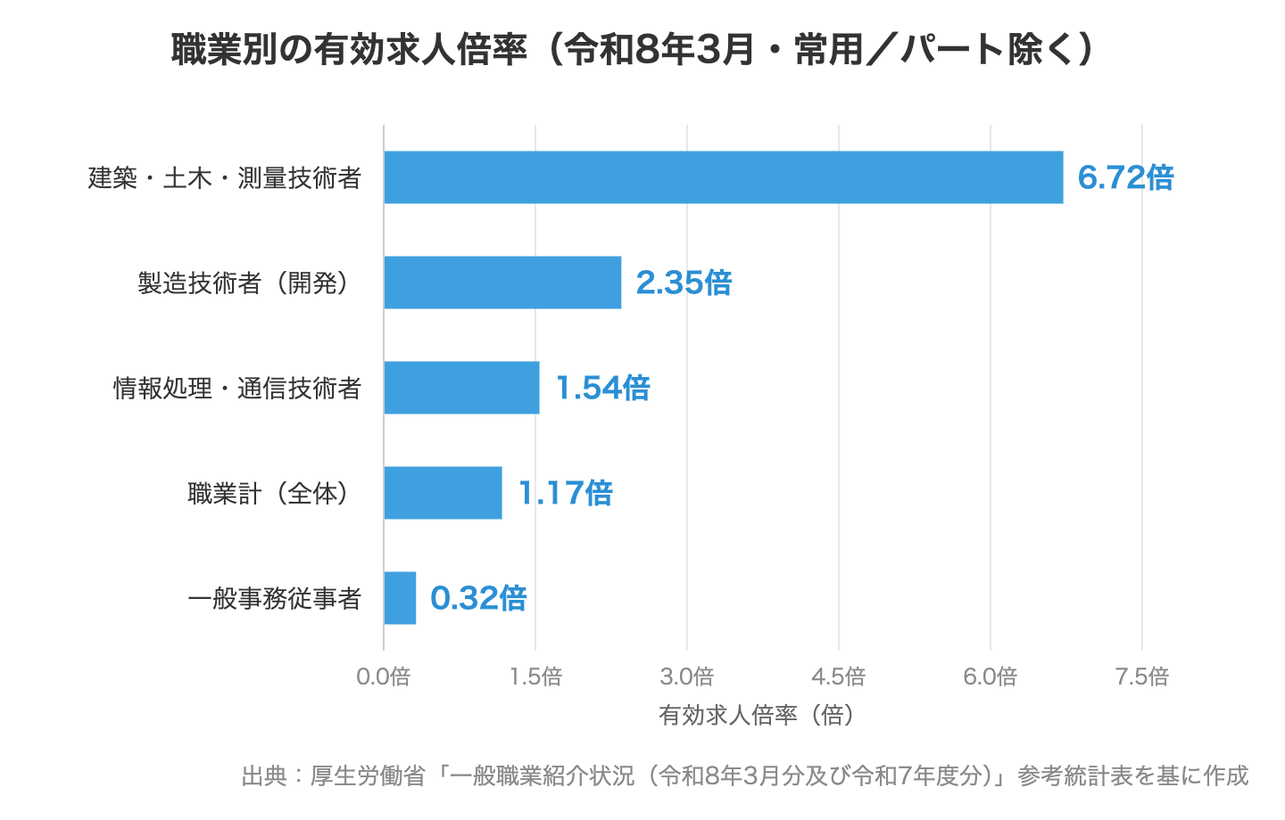 職業別の有効求人倍率(令和8年3月・常用/パート除く)