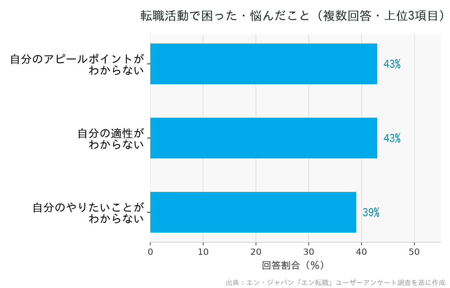 転職活動で困った・悩んだこと(複数回答・上位3項目)のグラフ