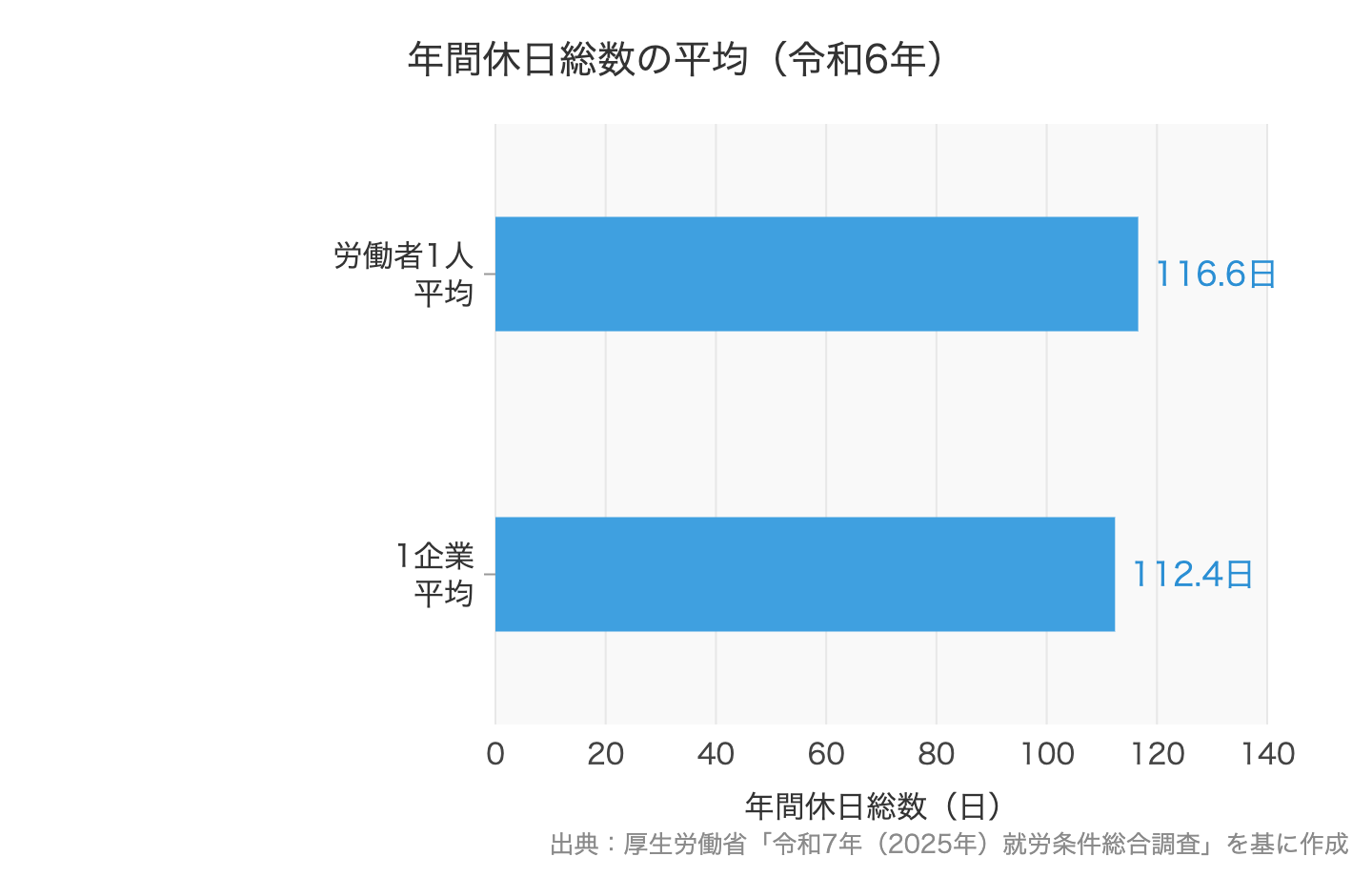 年間休日総数の平均（令和6年）1企業平均112.4日、労働者1人平均116.6日