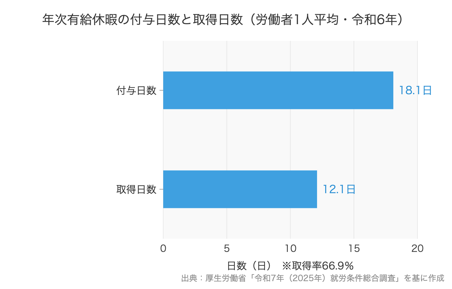 年次有給休暇の付与日数18.1日と取得日数12.1日（労働者1人平均・令和6年）