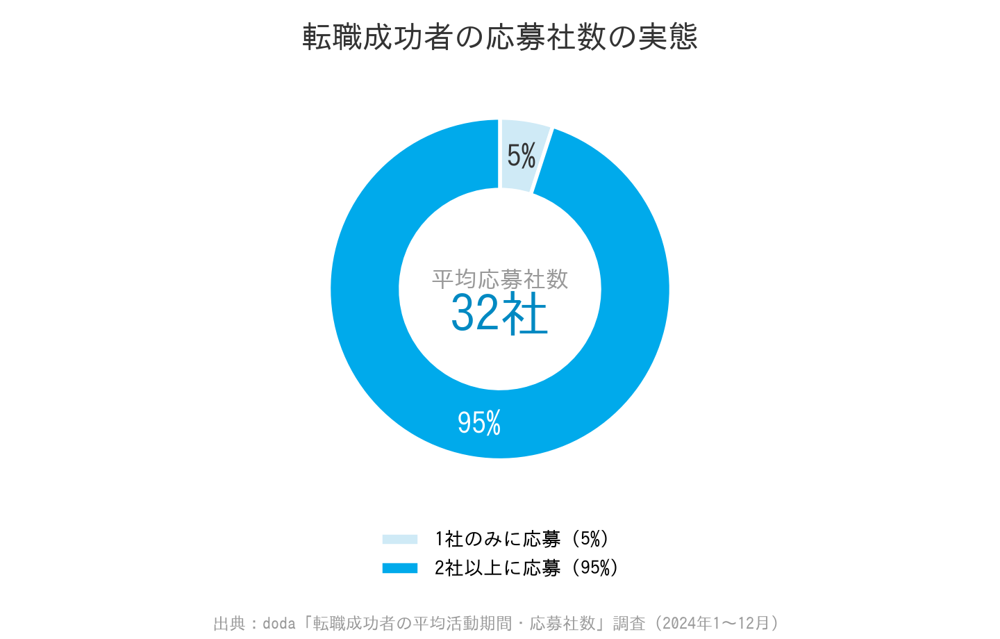 転職成功者の応募社数の実態を示す円グラフ