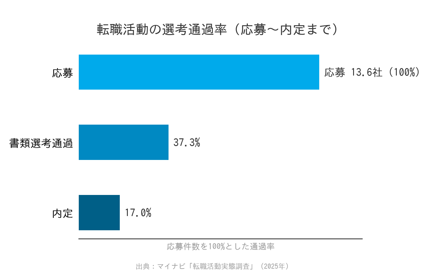 転職活動の選考通過率を示す棒グラフ