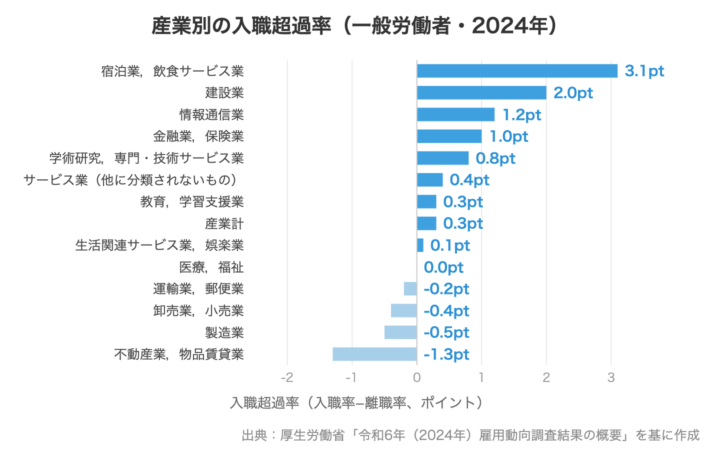 産業別の入職超過率(一般労働者・2024年)
