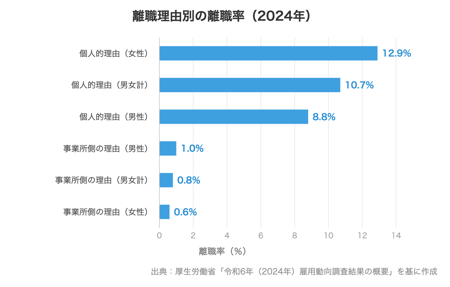 離職理由別の離職率(2024年)