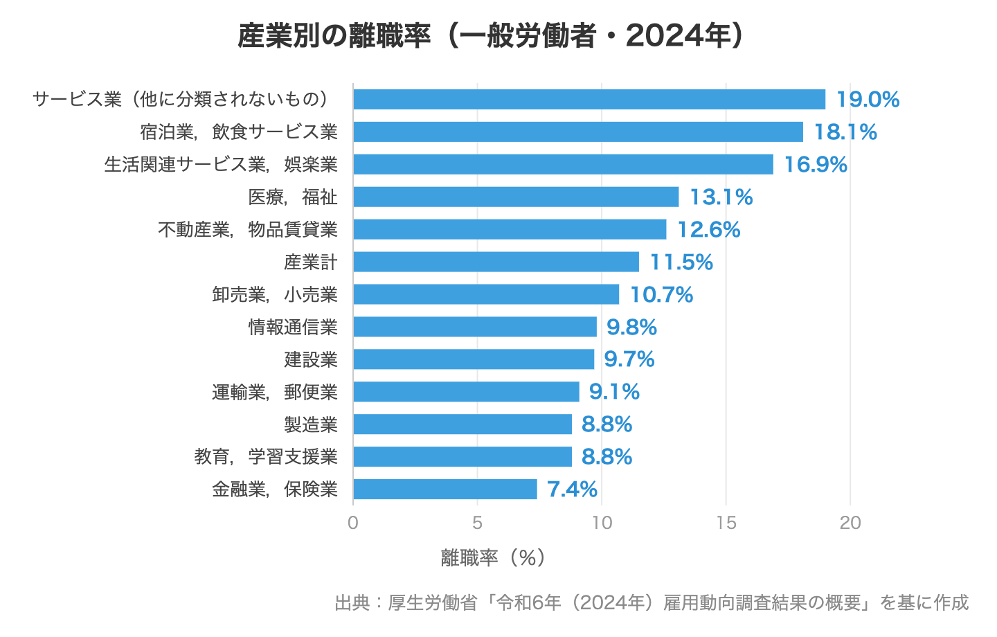 産業別の離職率(一般労働者・2024年)