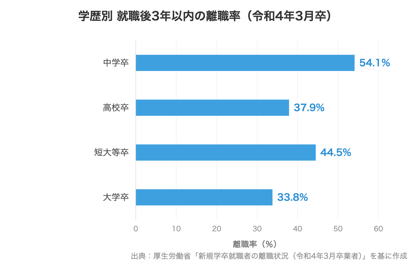 学歴別 就職後3年以内の離職率(令和4年3月卒)