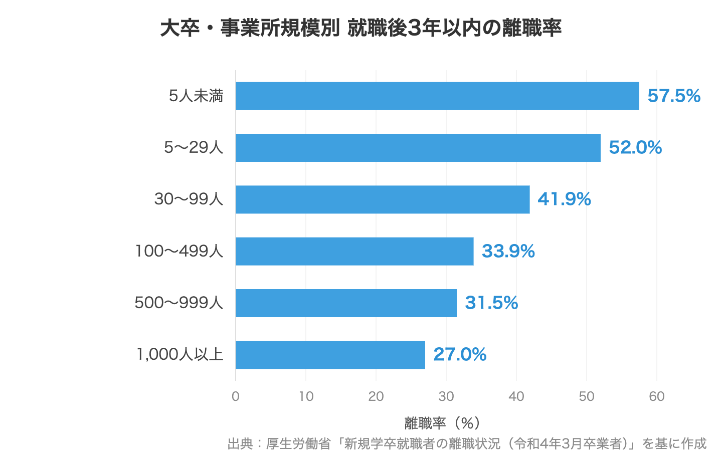 大卒 事業所規模別 就職後3年以内の離職率