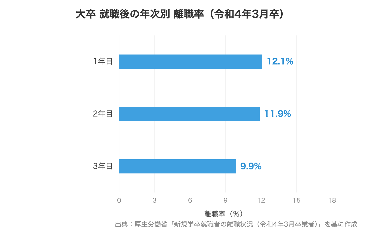 大卒 就職後の年次別 離職率(令和4年3月卒)